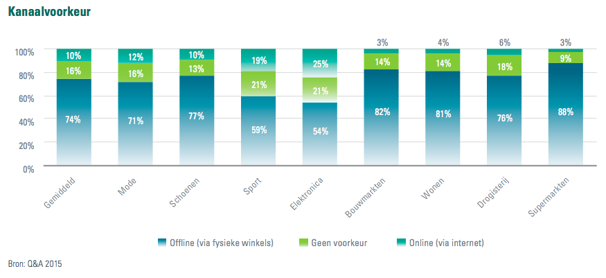 ABN Amro Kanaalvoorkeur offine online