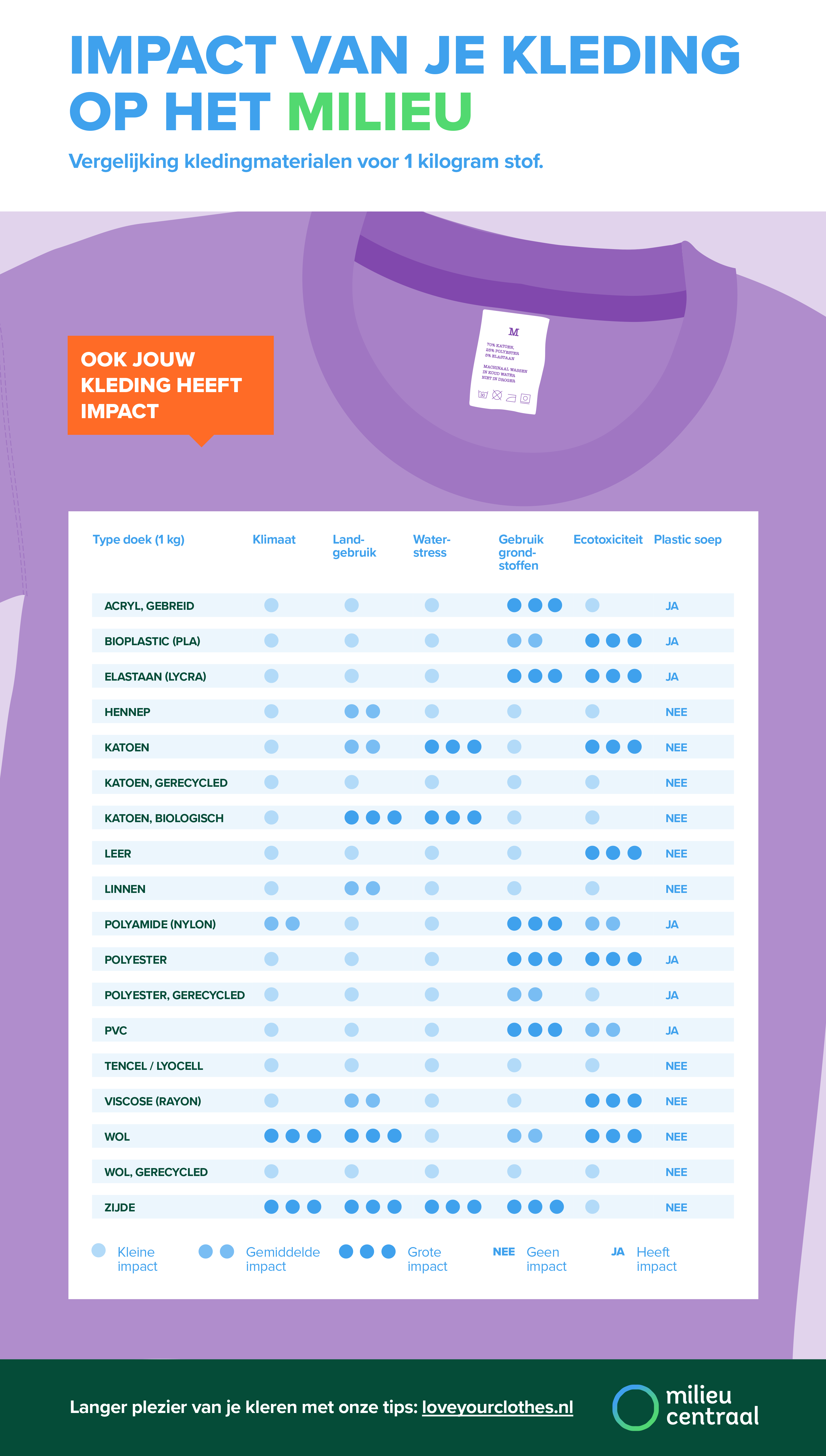 Factsheet Milieu Centraal