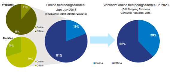 GfK nov 2015 Online bestedingsaandeel