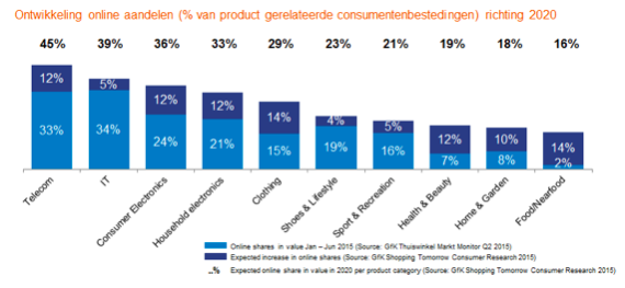 GfK nov 2015 Ontwikkeling online aandelen