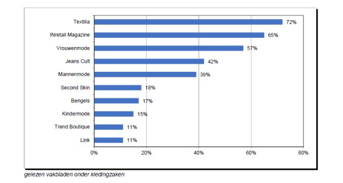 Grafiek gelezen vakbladen onder kledingzaken credit Marktdata