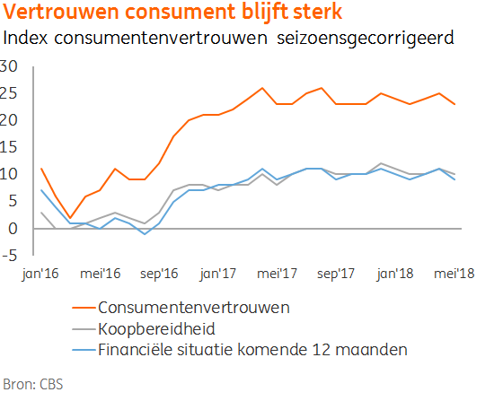 ING Economisch Bureau sectorupdate  30 mei 2018 1 Bron CBS