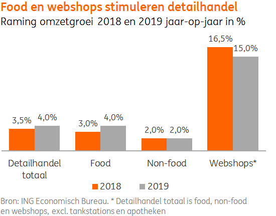 ING Economisch Bureau sectorupdate - 30 mei 2018 (3)