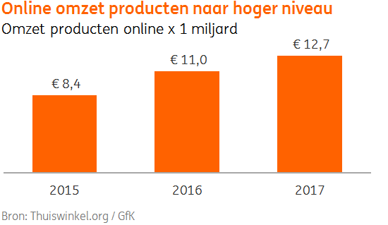 ING Economisch Bureau sectorupdate - 30 mei 2018 (5)