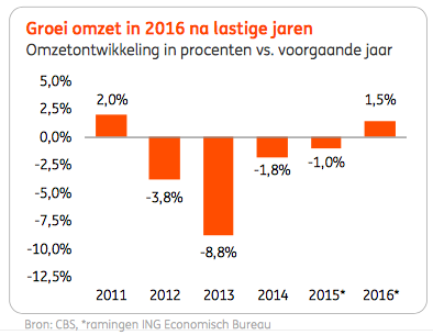 ING Schoenen detailhandel overzicht dec 2015