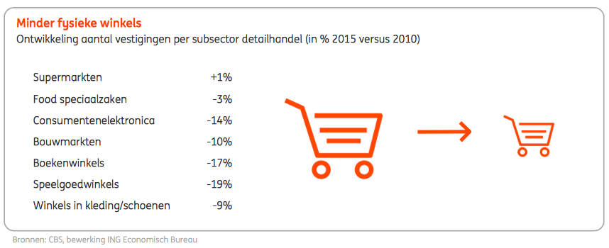 ING jan 2016 minder fysieke modewinkels