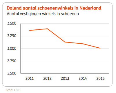 ING schoenenwinkels detailhandel overzicht dec 2015