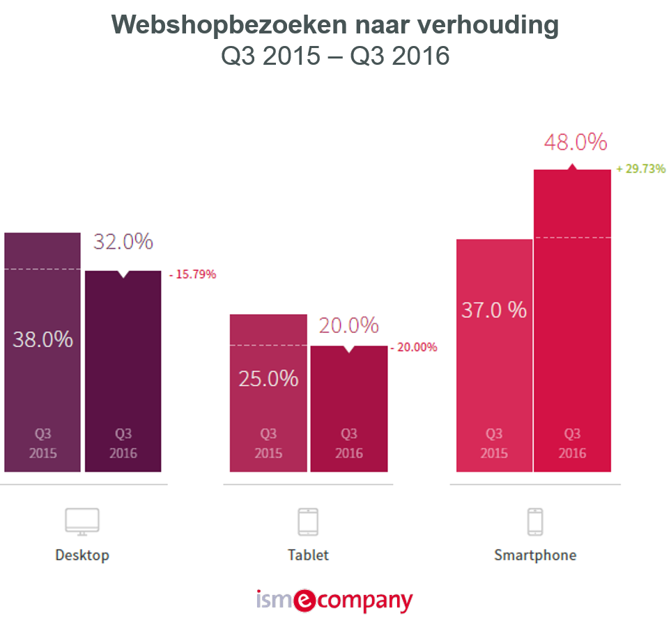 ISM eCompany Conversietips Afbeelding 1 webshopbezoeken naar verhouding