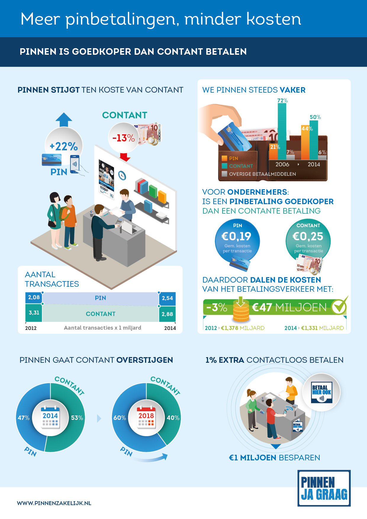 Infographic Kosten betalingsverkeer 2014