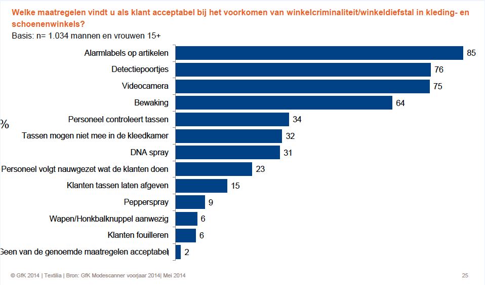 Markt in cijfers overvallen