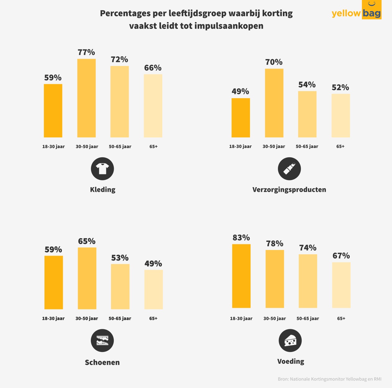 Nationale Kortingsmonitor 2016 leeftijd producten