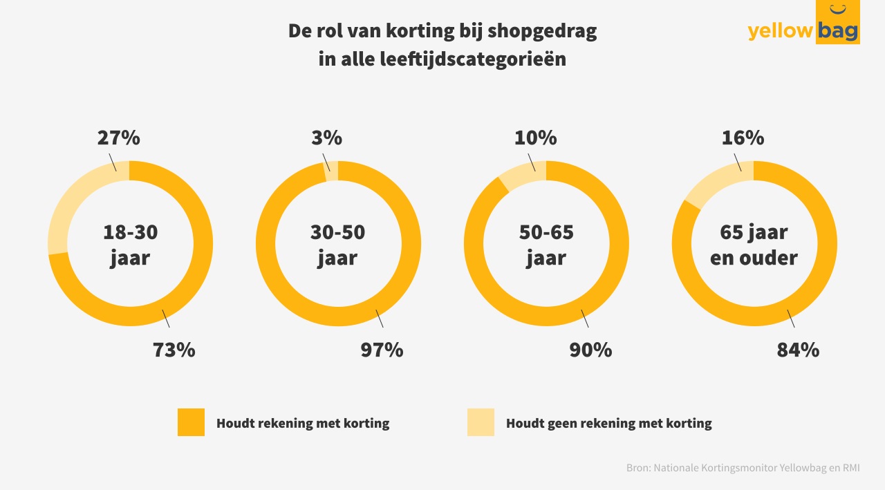 Nationale Kortingsmonitor 2016 leeftijd