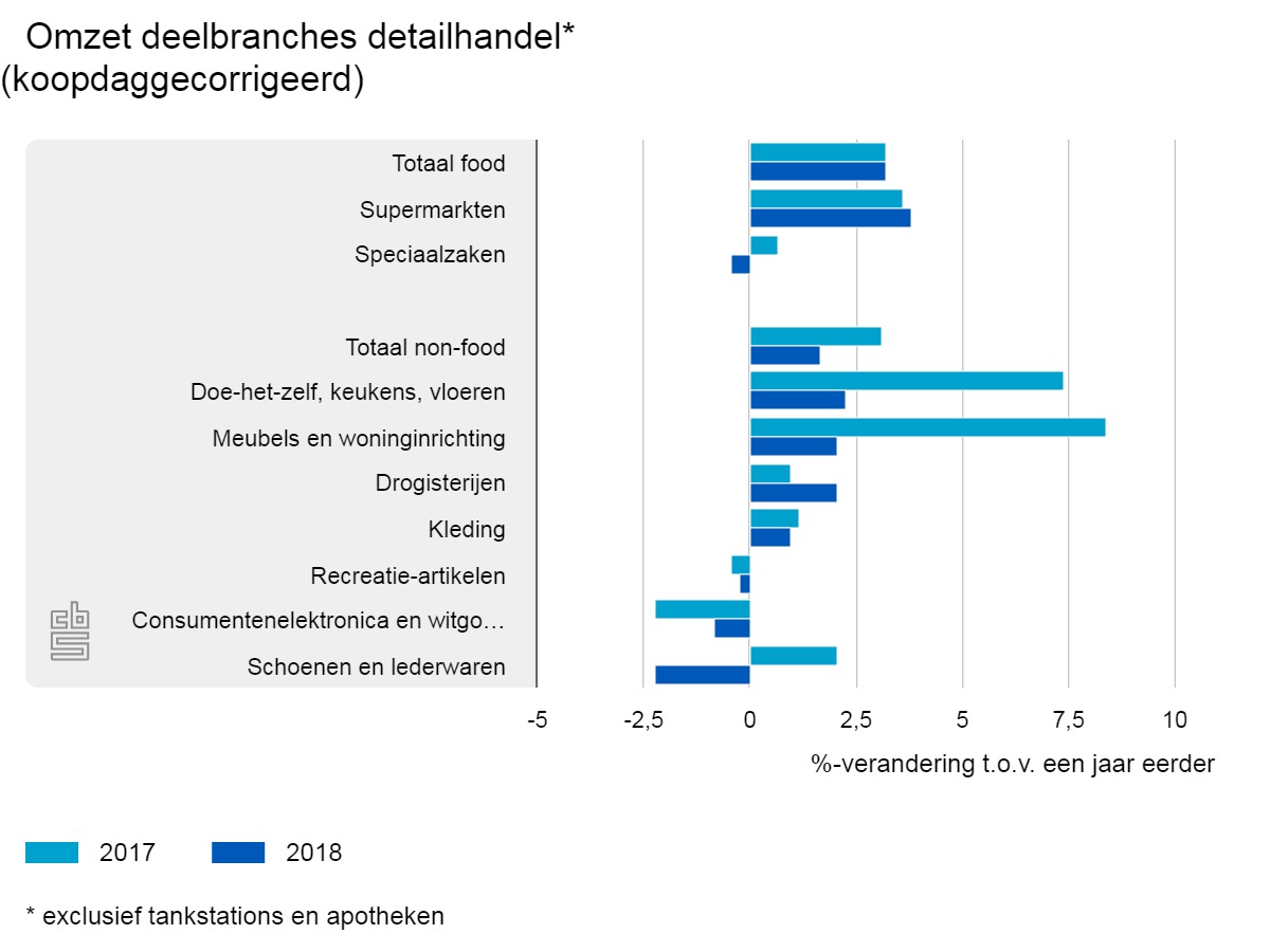 Omzet deelbranches detailhandel credit CBS