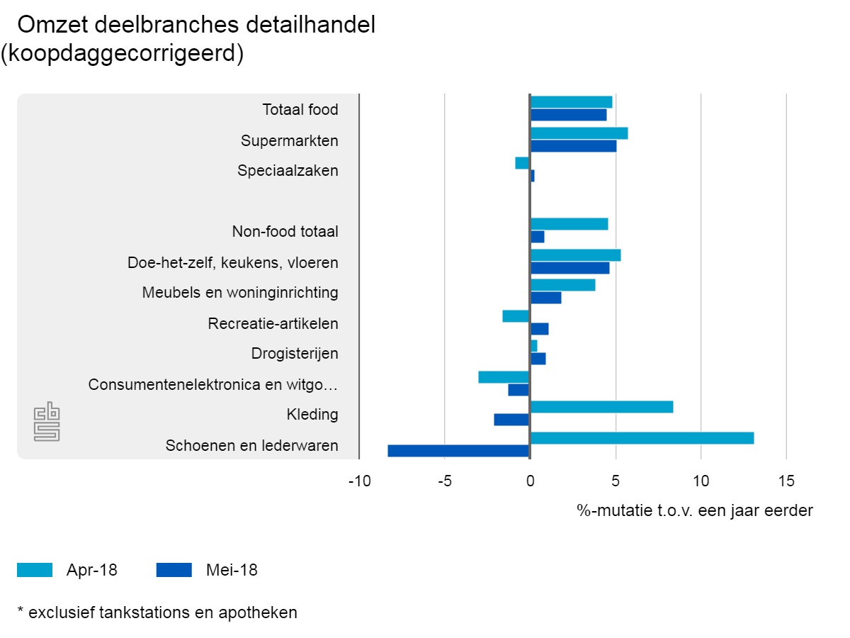 Omzet deelbranches detailhandel mei 2018  credit CBS