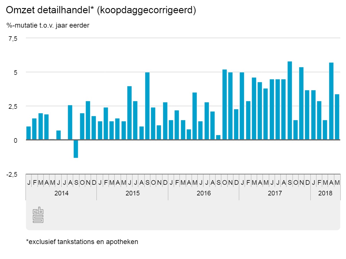 Omzet detailhandel mei 2018 credit CBS