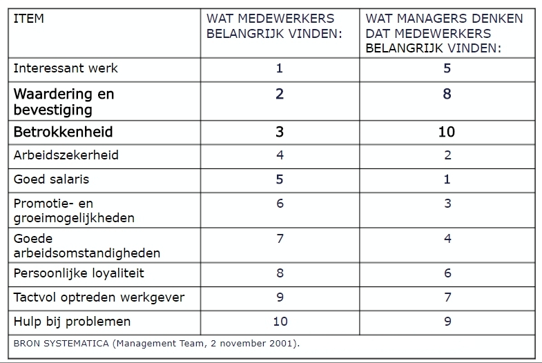 Onderzoek Werknemers Werkgevers 2001