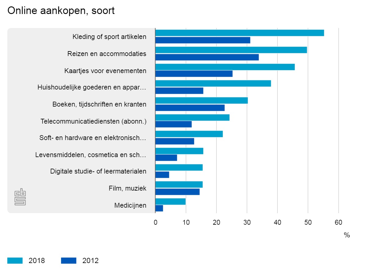 Online aankopen per soort credit CBS