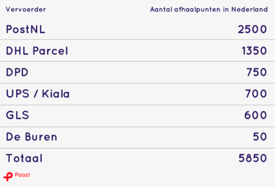 Pakketafhaalpunten Paazl 3