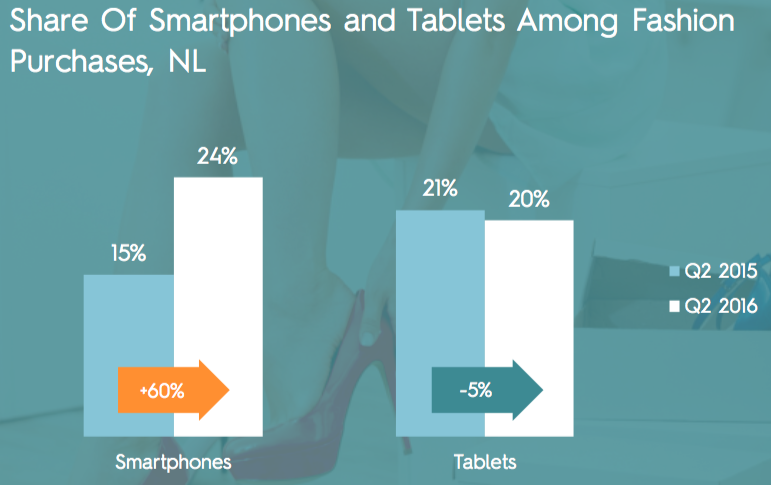 Plaatje 1 Stijging modeaankopen via de smartphone 15 naar 24