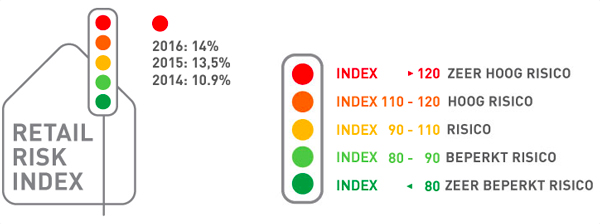 Retail Risk Index compleet Locatus