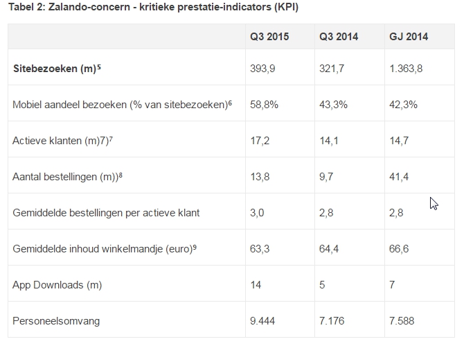 Zalando 2015 Q3