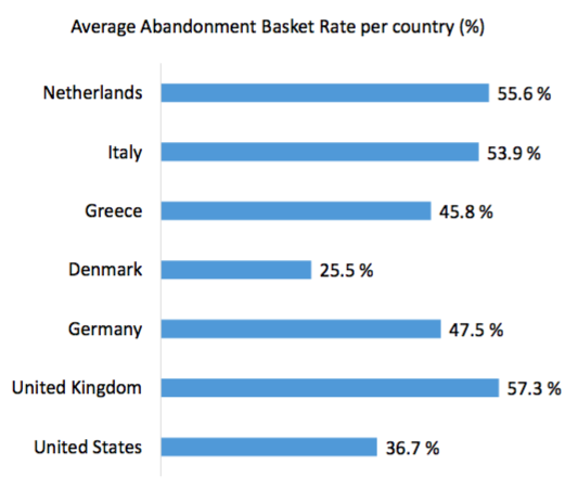 ecommerce 3 benchmark 2015 verlaten winkelkarretjes