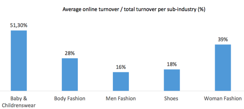 ecommerce benchmark 2015 totale online omzet