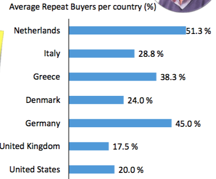 ecommrce 4 benchmark 2015 terugkerende kopers NL