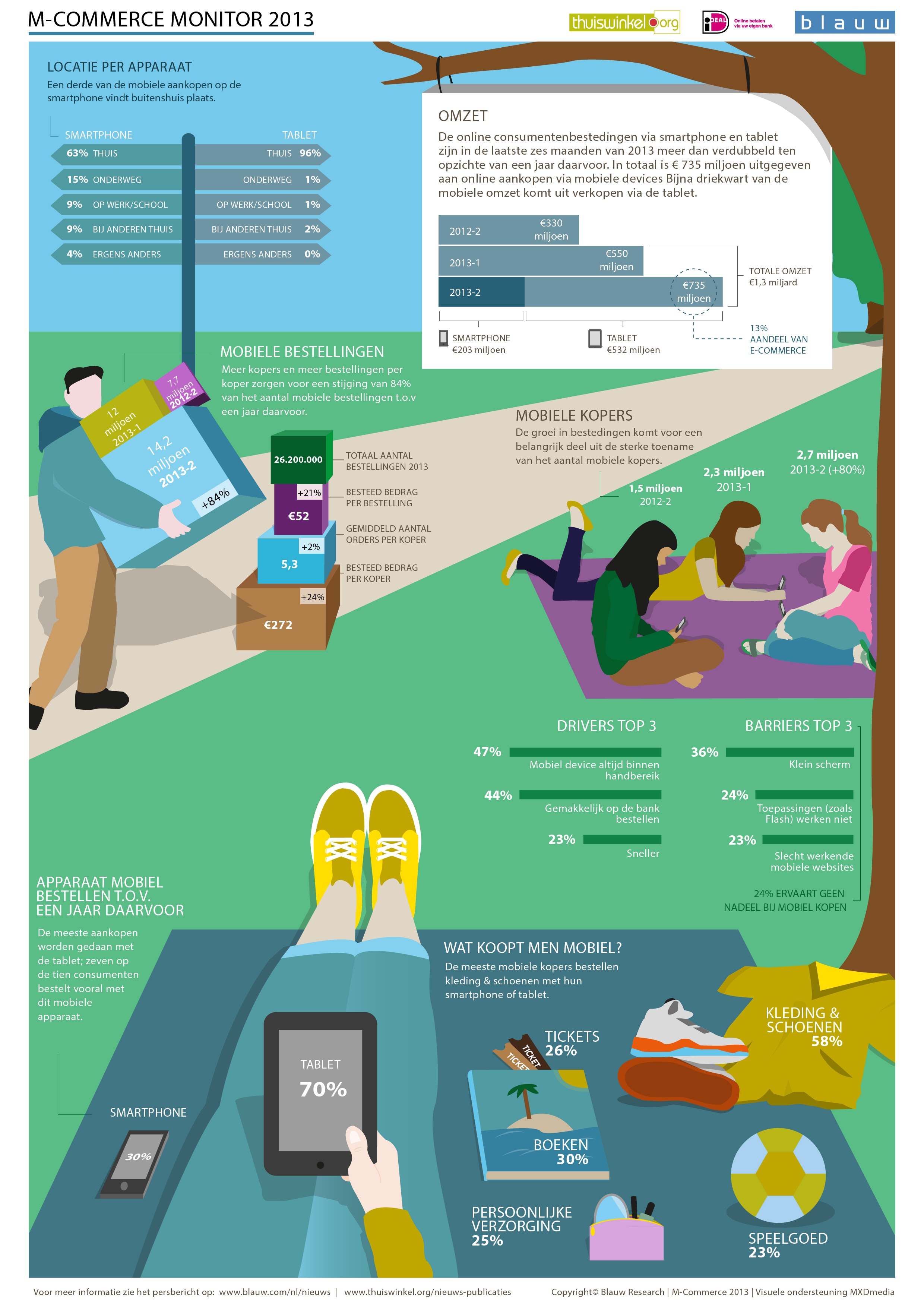 infographic thuiswinkel.org m-commerce